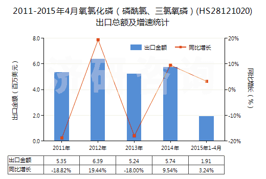 2011-2015年4月氧氯化磷（磷酰氯、三氯氧磷）(HS28121020)出口總額及增速統(tǒng)計(jì)